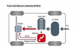 Prinsip kendaraan listrik bersel tunam berbahan bakar hidrogen atau FCEV (sumber: Omazaki group)
