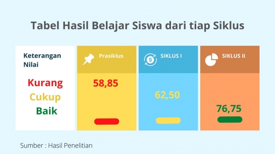 Hasil Belajar Siswa persiklus (Dokpri)