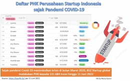 Image: Daftar PHK Perusahaan Startup Indonesia sejak Pandemi Covid-19 hingga 10 Juni 2022 (File diolah dari https://layoffs.fyi/ oleh Merza Gamal)