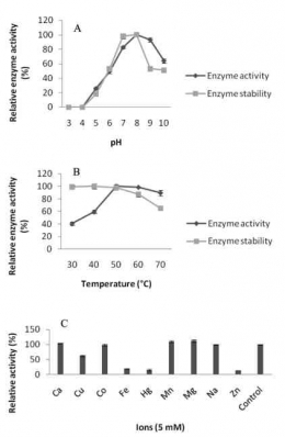 Gambar 2. Efek pH (A), suhu (B), dan ion (C) terhadap aktivitas dan stabilitas enzim | Sumber gambar: doi.10.1016/j.jksus.2020.09.004