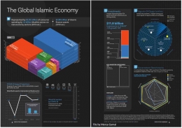 Image: The Global Islamic Economy (Flie by Merza Gamal/ source: State of the Global Islamic  Economy Report 2021)