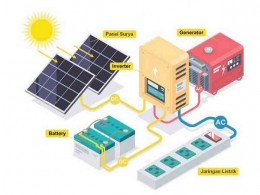 Ilustrasi PLTS Off Grid (via solar-techno.com).