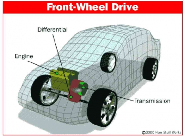 Sistem penggerak roda depan (Foto: How Stuff Work)