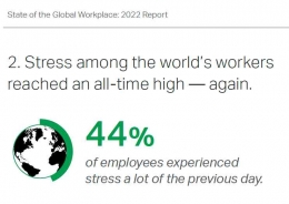 Tingkat stres pegawai | Sumber: State of the Global Workplace 2022 Report
