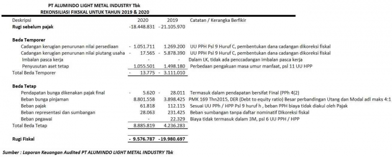 Koreksi Fiskal ALMI. Dokpri