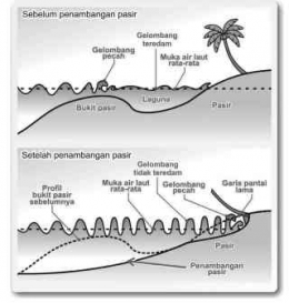 Ilustrasi cekungan akibat penambangan pasir di laut/Sumber:kkp.go.id