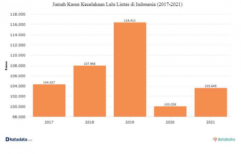 Data Kecelakaan Lalu Lintas di Indonesia Tahun 2017. Sumber Gambar: katadata.com