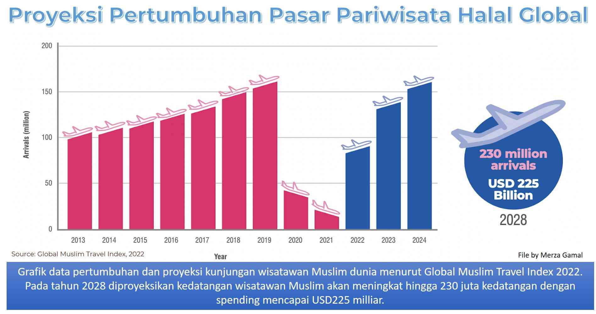 Prospek Pariwisata Halal Dunia Pasca Pandemi Covid-19 Halaman 1 ...