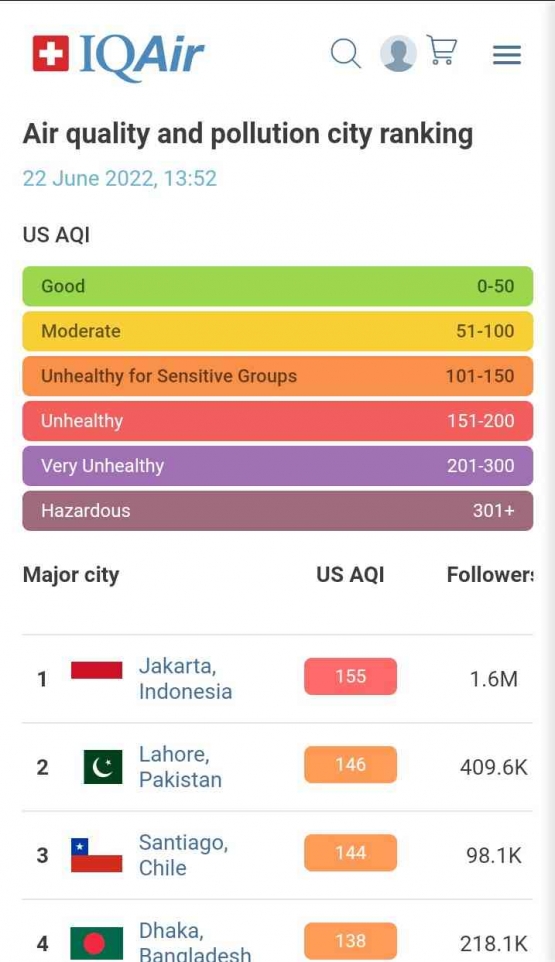 Kualitas udara Jakarta masih yang terburuk di dunia menurut data IQAir. | sumber: tangkap layar (dokumen pribadi) via IQAir