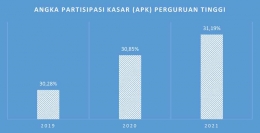 Data APK Perguruan Tinggi Indonesia (BPS, 2022)
