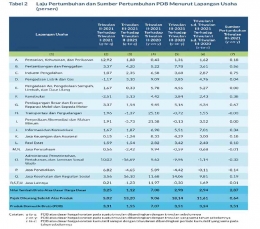 Tabel 2. Laju Pertumbuhan dan Sumber Pertumbuhan PDB 2021 Dari Lapangan Usaha (persen) 