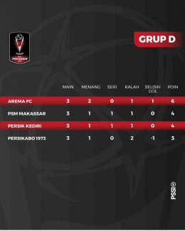 Klasemen Pertandingan Grup D Piala Presiden 2022 ( IG : @PialaPresiden) 