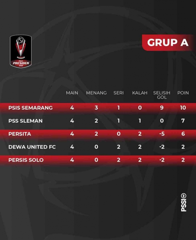 Klasemen GRUP A Piala Presiden 2022 (IG : @PialaPresiden) 