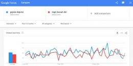 Analisa sederhana menggunakan tools google trends untuk mengetahui topik 