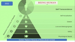 Sumber: Maslow's Hierarchy of Needs [diolah kembali]