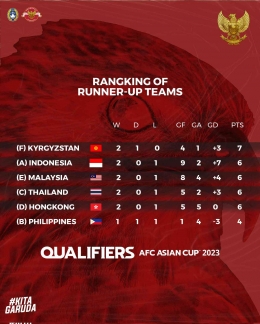 Klasemen Runner up terbaik Kualifikasi Piala Asia 2023 (Foto : twitter/PSSI)