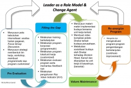 Image:  Langkah Praktis Menyusun Transformasi Corporate Culture yang Efektif (File by Merza Gamal)