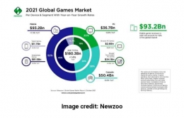Global market games (dok.newzoo)