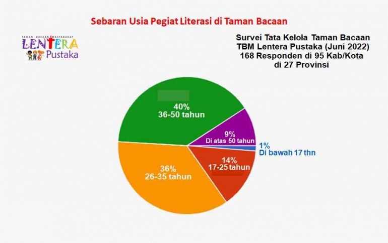 Sumber: Survei Tata Kelola Taman Bacaan 2022