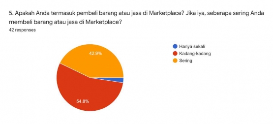 Sumber : Screenshoot Gform oleh penulis