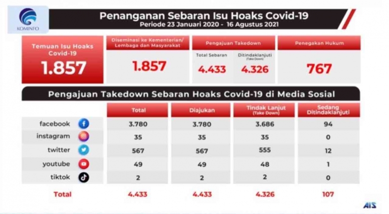 Jumlah sebaran berita hoax di media sosial (Kementerian Komunikasi dan Informatika.,2021)