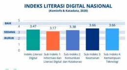 Data Indeks Literasi (Kominfo & Katadata.,2021)