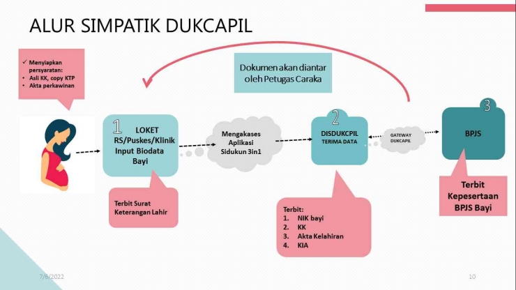 Alur sistem program SIMPATIK Alur setelah adanya program SIMPATIK (Sumber: Dukcapil Provinsi DKI Jakarta)
