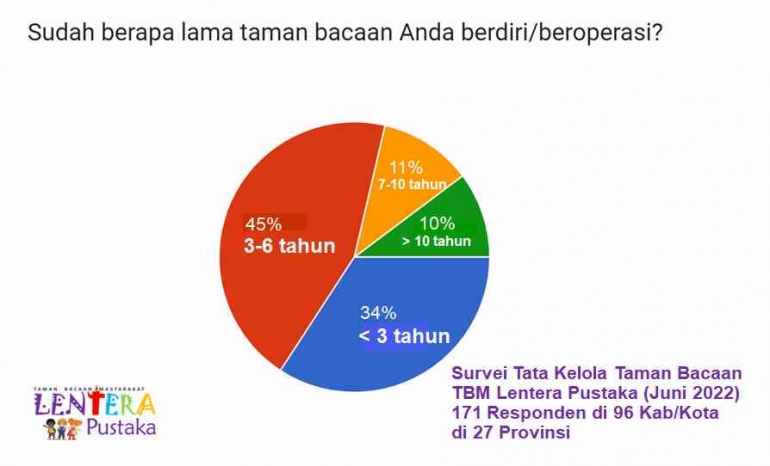 Sumber: Survei Tata Kelola Taman Bacaan 2022