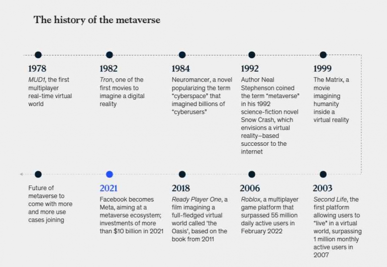 Sejarah metaverse | sumber: tangyar McKinsey & Company