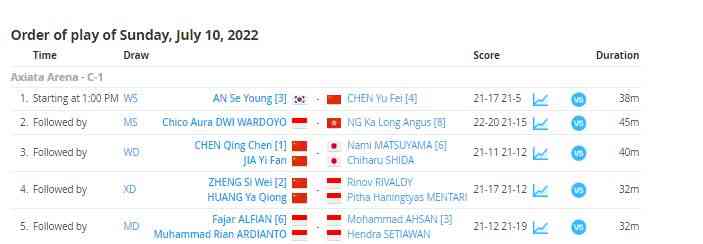 Hasil final Malaysia Masters 2022: tournamentsoftware.com