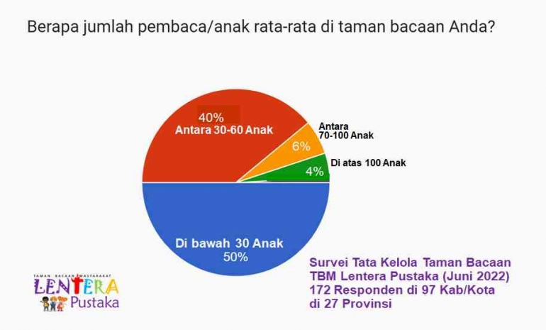 Sumber: Survei Tata Kelola Taman Bacaan 2022 - TBM Lentera Pustaka