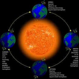 Posisi Bumi terhadap Matahari sepanjang 1 tahun (Sumber foto: https://web.facebook.com/AstronautAbby)