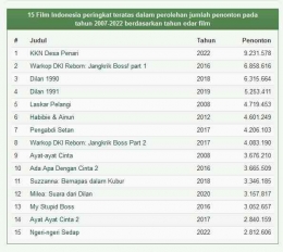 Top 15 Film Indonesia terlaris sepanjang masa/tangkapan layar filmindonesia.or.id/12-07-22,09:15 WIB