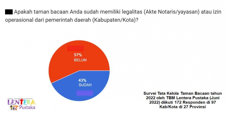 Sumber: Survei Tata Kelola Taman Bacaan 2022