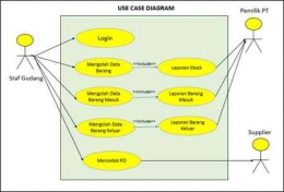 Gambar 3. Use Case Diagram
