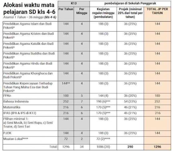 Alokasi waktu Kurikulum merdeka (sumber : pendidikan.infoasn.id)