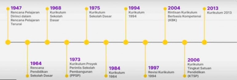 Perkembangan Kurikulum di Indonesia (sumber: Kemendikbud)