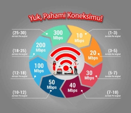 Sesuaikan kecepatan internet dengan perangkat yang ada (Infografis: IndiHome)
