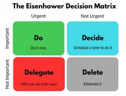 Eisenhower decision matrix. Sumber: Iqra Amjad on Medium