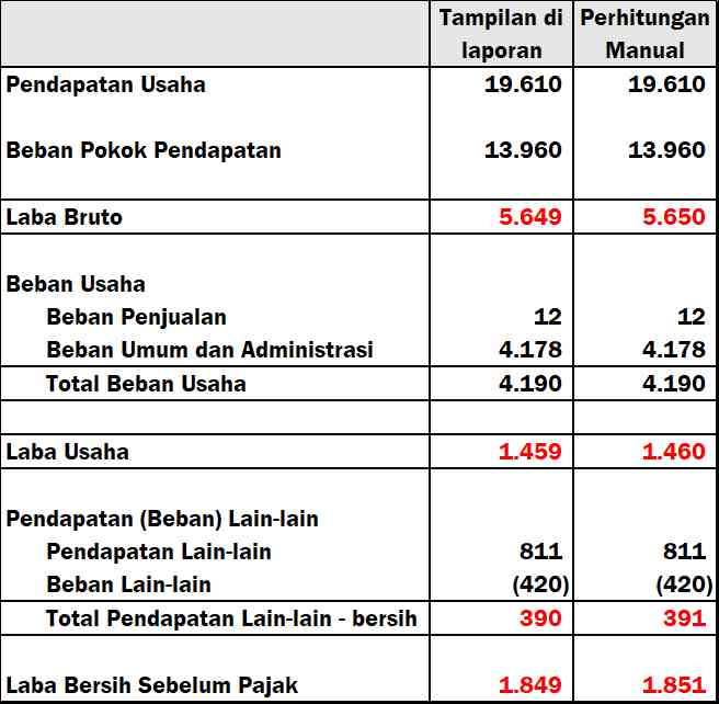 Ilustrasi Laporan Laba Rugi | olahan pribadi