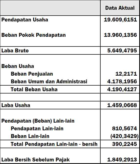Ilustrasi Laporan Laba Rugi | olahan pribadi