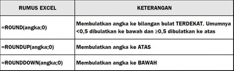 Rumus pembulatan ke bilangan bulat | olahan pribadi