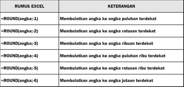 Rumus pembulatan dengan kelipatan tertentu | olahan pribadi