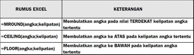 Rumus pembulatan angka pada kelipatan tertentu | olahan pribadi