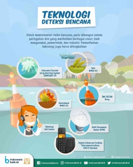 Teknologi-teknologi deteksi bencana (Sumber : Indonesiabaik.id)