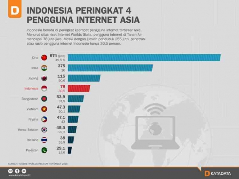 Grafik pengguna internet di beberapa negara di Asia (sumber: www.katadata.co.id via stei.itb.ac.id)