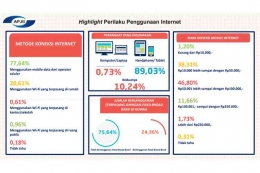 Data Perilaku Pengguna Internet Indonesia Periode 2021 hingga Kuartal I-2022.(dok.APJII)