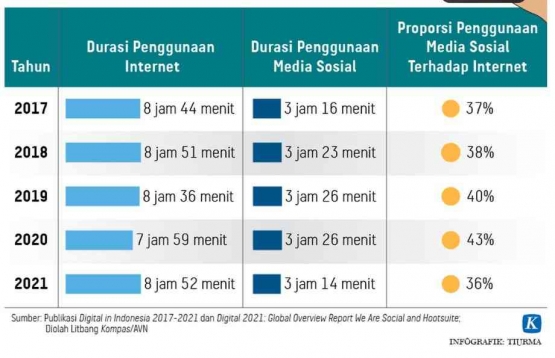 Durasi penggunaan internet warga Indonesia (sumber: kompas.id)