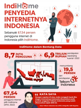 IndiHome penyedia Internetnya Indonesia | Data: Telkom Indonesia dan APJII | Infografis: pribadi