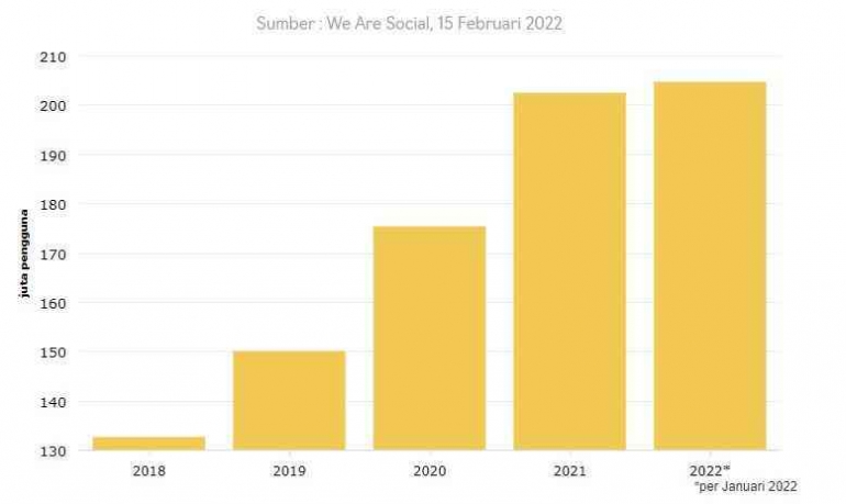 Statistik Lonjakan Pengguna Internet di Indonesia Tahun 2022, Sumber [Headline.co.id]